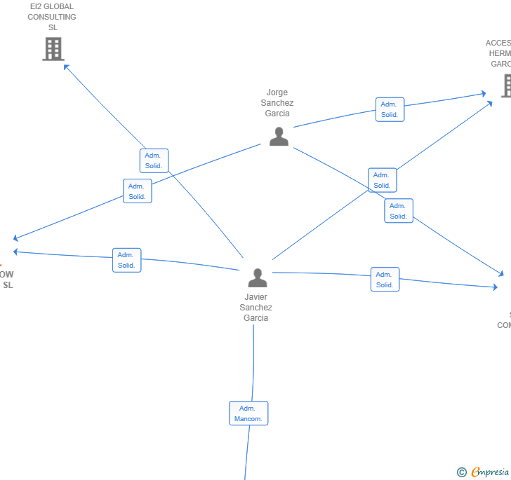 Vinculaciones societarias de DOFOLLOW DIGITAL SL