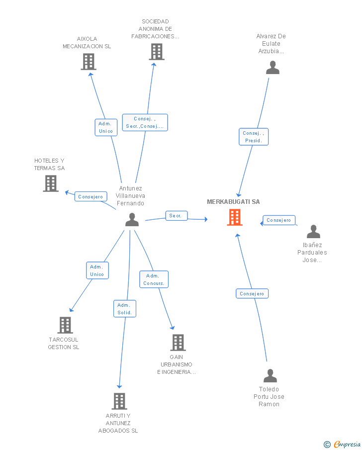 Vinculaciones societarias de MERKABUGATI SA