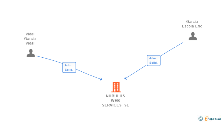 Vinculaciones societarias de NUBULUS WEB SERVICES SL