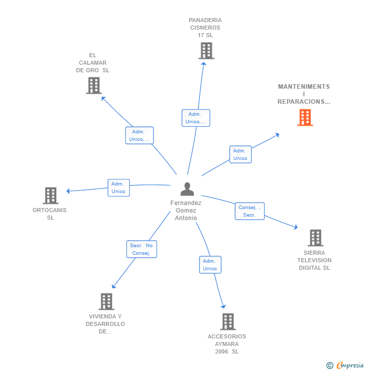 Vinculaciones societarias de MANTENIMENTS I REPARACIONS TONIFERGO SL