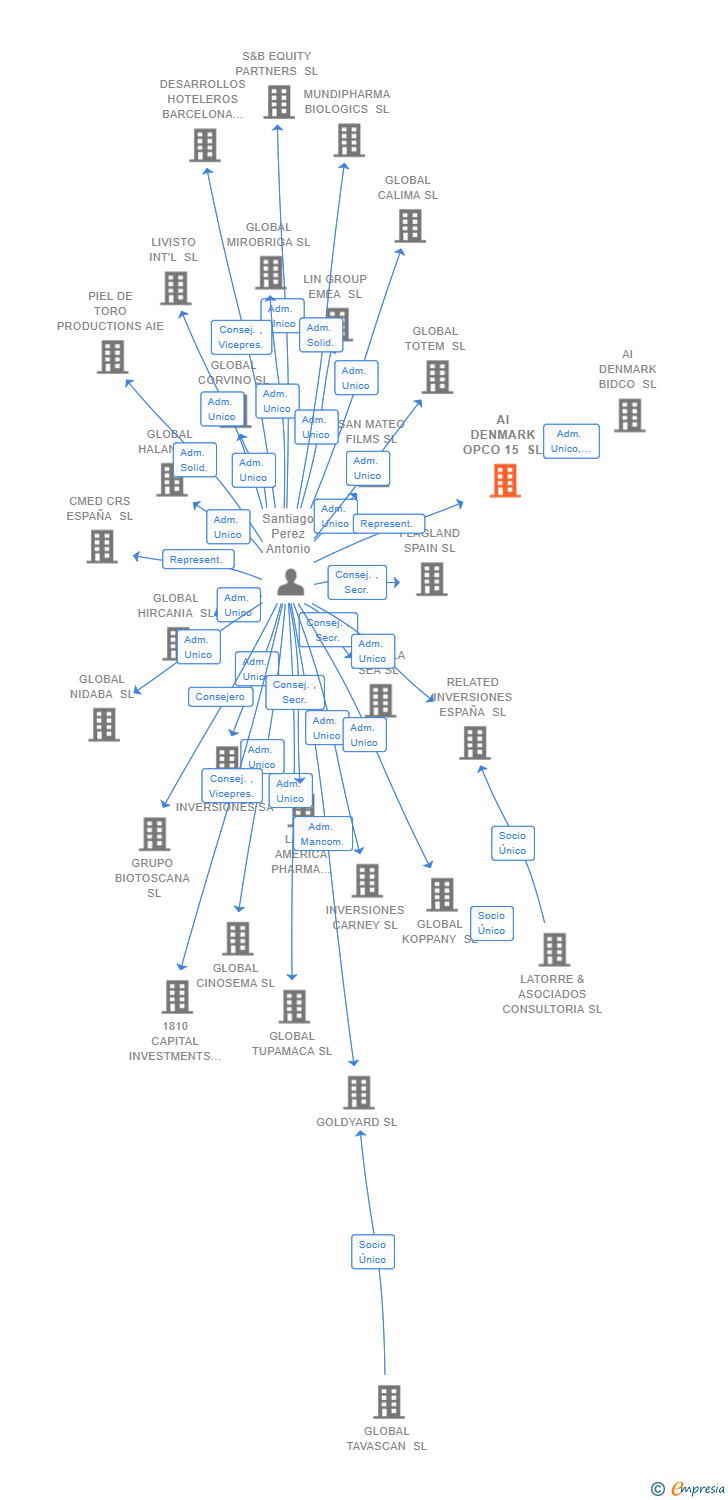 Vinculaciones societarias de AI DENMARK OPCO 15 SL