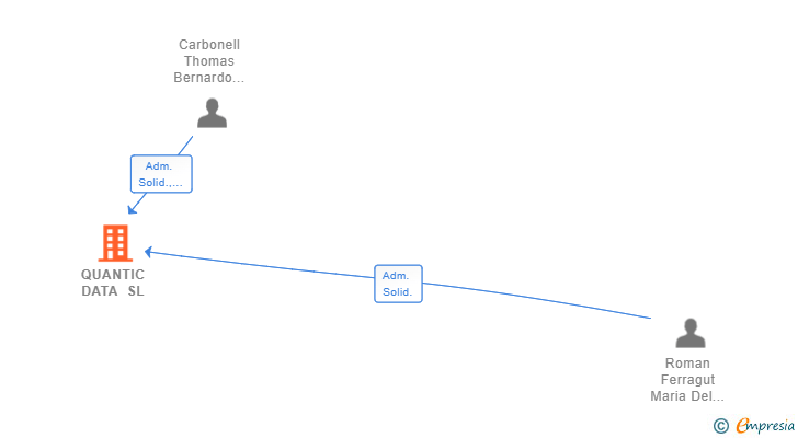 Vinculaciones societarias de QUANTIC DATA SL