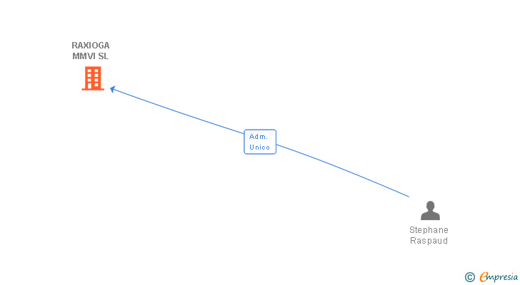 Vinculaciones societarias de RAXIOGA MMVI SL