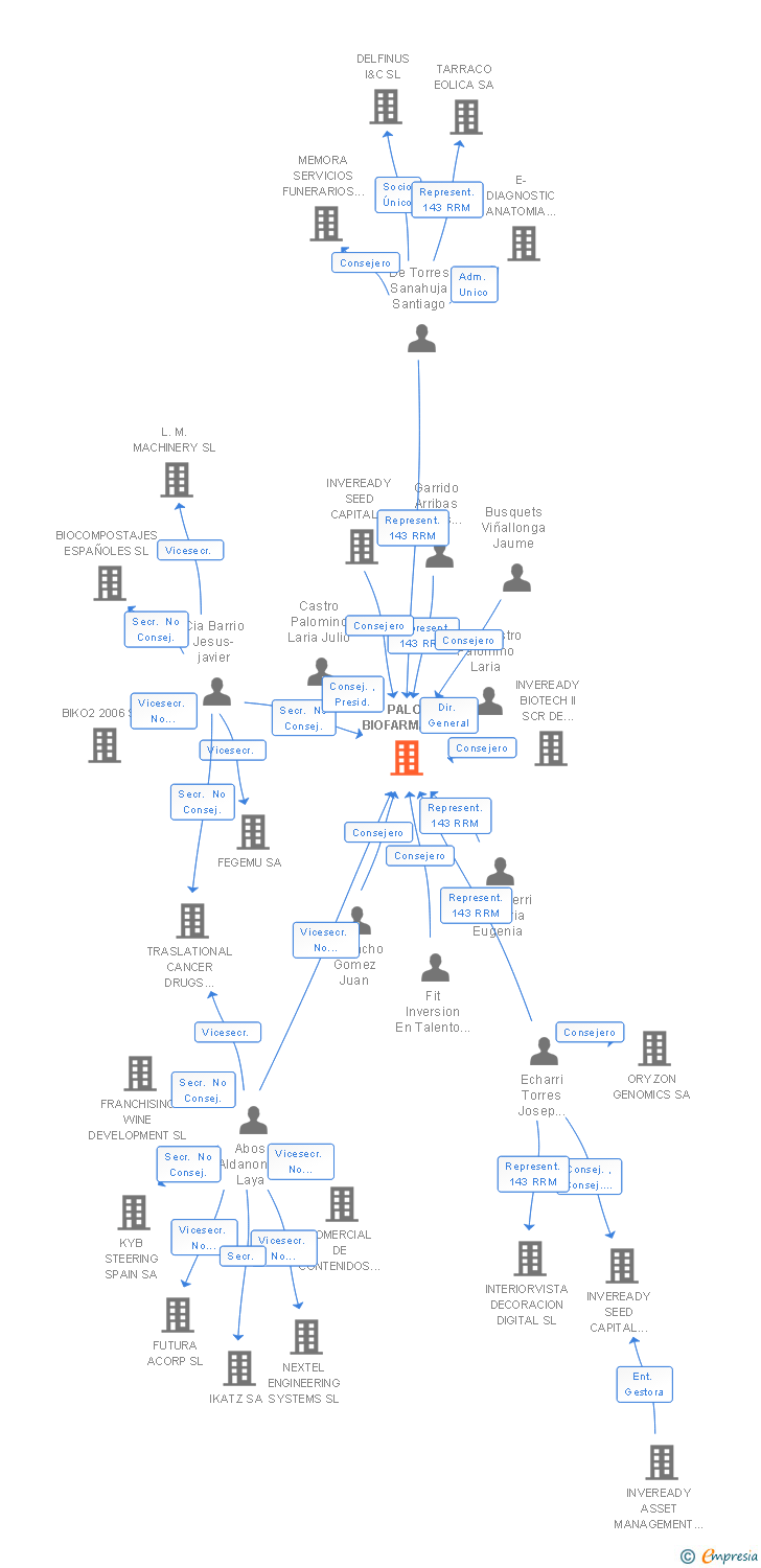 Vinculaciones societarias de PALO BIOFARMA SL