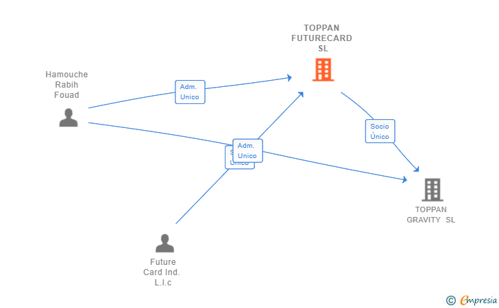 Vinculaciones societarias de TOPPAN FUTURECARD SL (EXTINGUIDA)