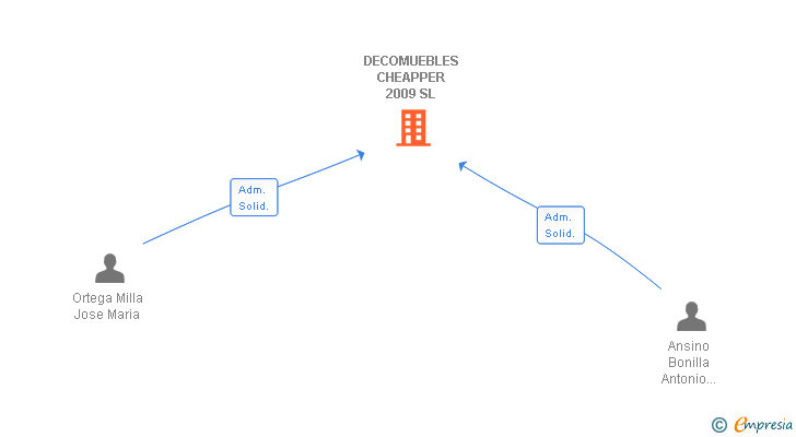 Vinculaciones societarias de DECOMUEBLES CHEAPPER 2009 SL