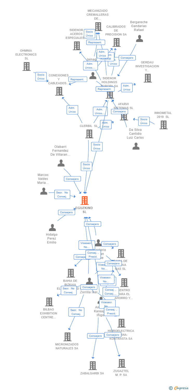 Vinculaciones societarias de EGUZKIND SL