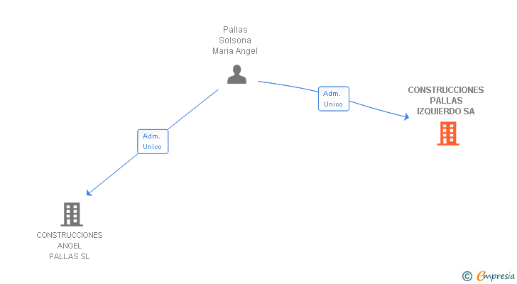 Vinculaciones societarias de CONSTRUCCIONES PALLAS IZQUIERDO SA