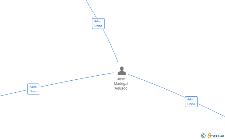 Vinculaciones societarias de MADRIGAL GOURMET SL