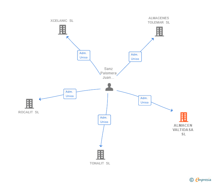 Vinculaciones societarias de ALMACEN VALTIDASA SL