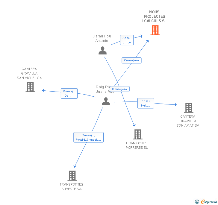 Vinculaciones societarias de NOUS PROJECTES I CALCULS SL
