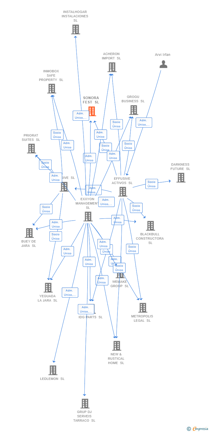 Vinculaciones societarias de SONORA FEST SL