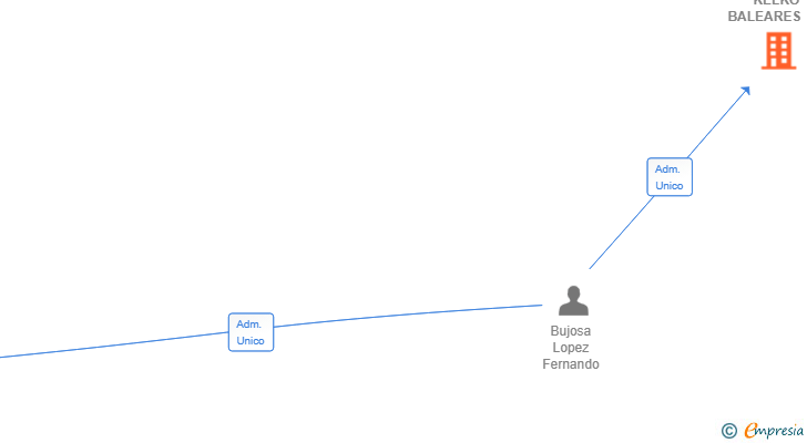 Vinculaciones societarias de KELKO BALEARES SL