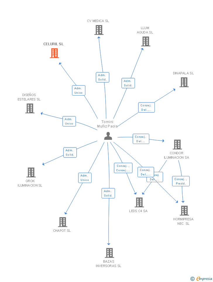 Vinculaciones societarias de CELURIL SL