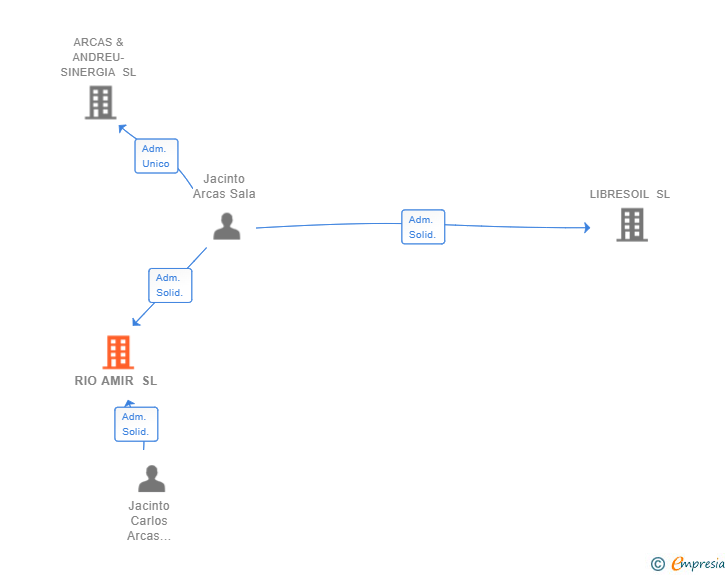 Vinculaciones societarias de RIO AMIR SL