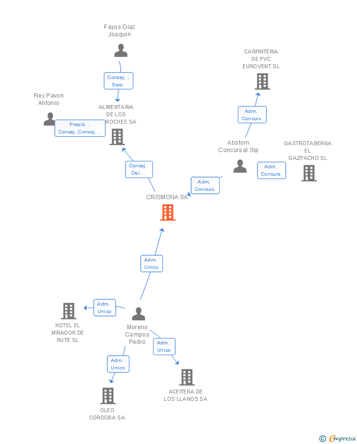 Vinculaciones societarias de CRISMONA SA