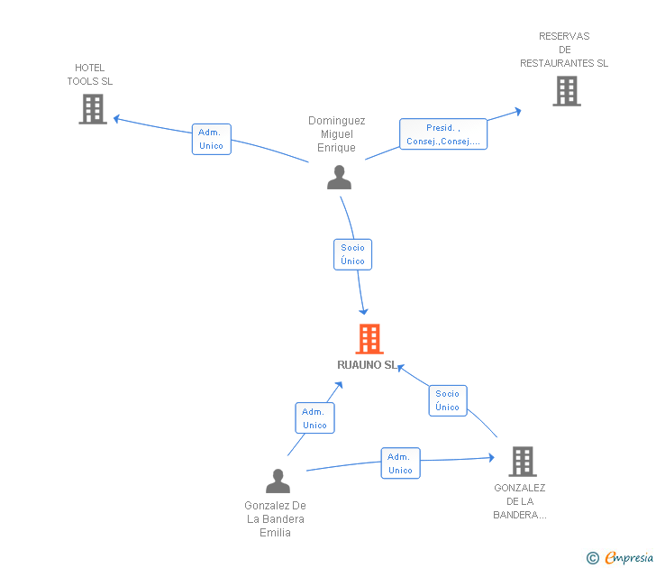 Vinculaciones societarias de RUAUNO SL
