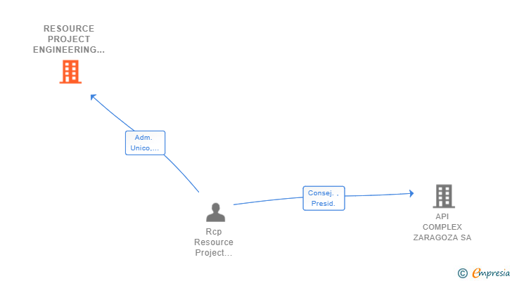 Vinculaciones societarias de RESOURCE PROJECT ENGINEERING IBERICA SL