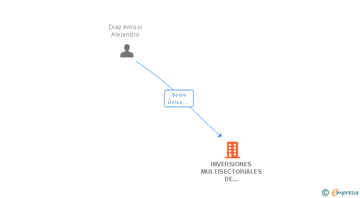 Vinculaciones societarias de INVERSIONES MULTISECTORIALES DE CANTABRIA SL