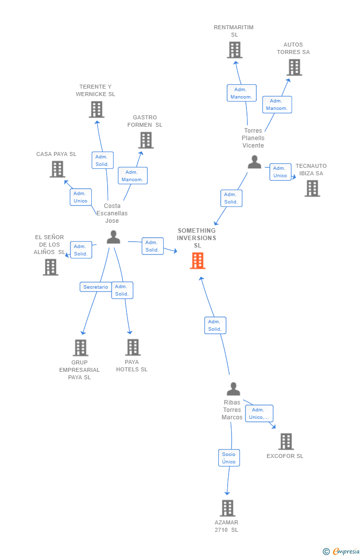 Vinculaciones societarias de SOMETHING INVERSIONS SL