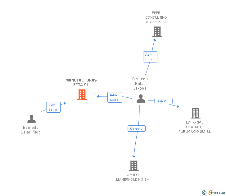 Vinculaciones societarias de MANUFACTURAS ZETA SL