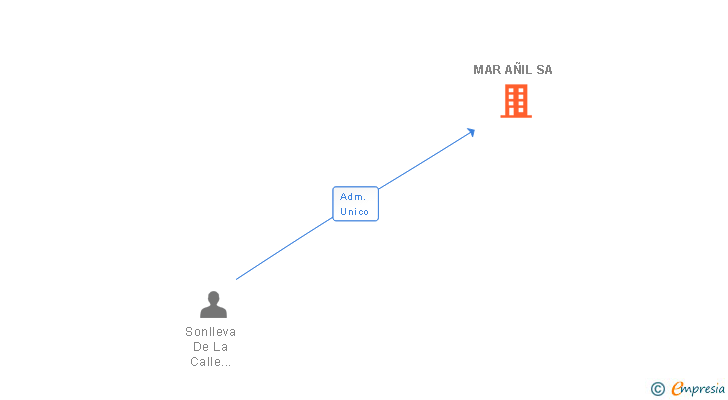 Vinculaciones societarias de MAR AÑIL SA