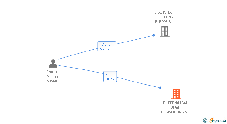 Vinculaciones societarias de ELTERNATIVA OPEN CONSULTING SL