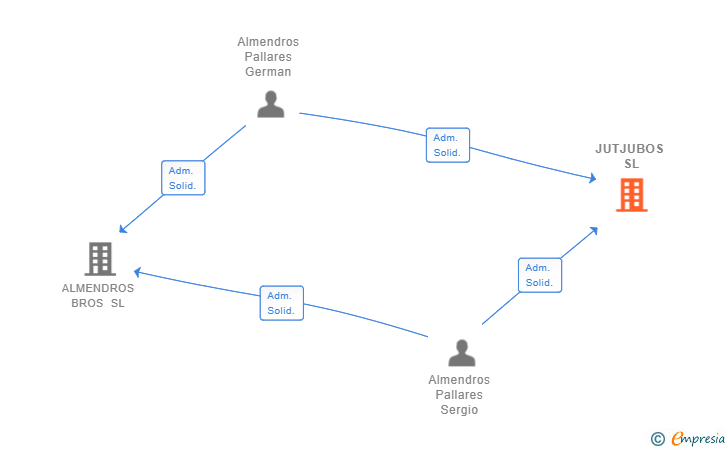 Vinculaciones societarias de JUTJUBOS SL