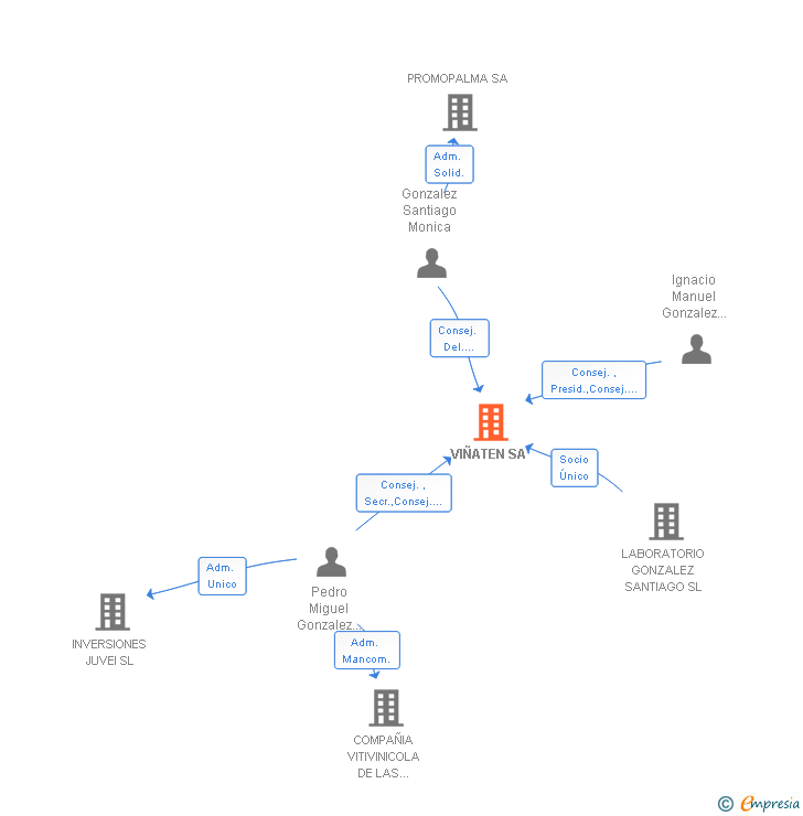 Vinculaciones societarias de VIÑATEN SA