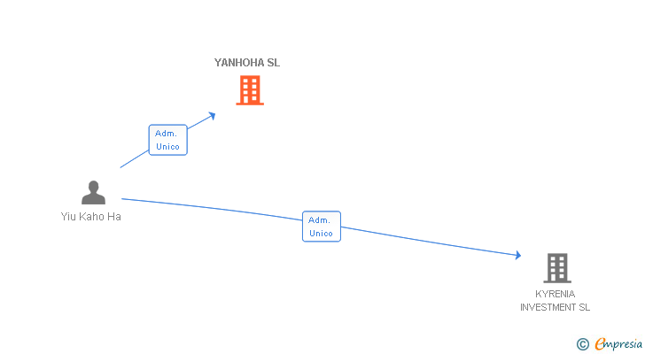 Vinculaciones societarias de YANHOHA SL