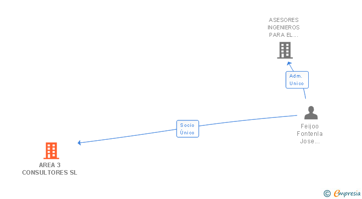 Vinculaciones societarias de AREA 3 CONSULTORES SL