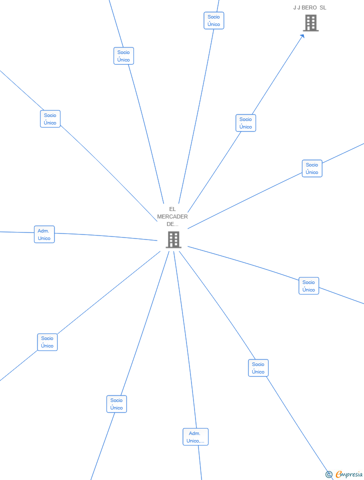 Vinculaciones societarias de ODEON LA MARINA SL