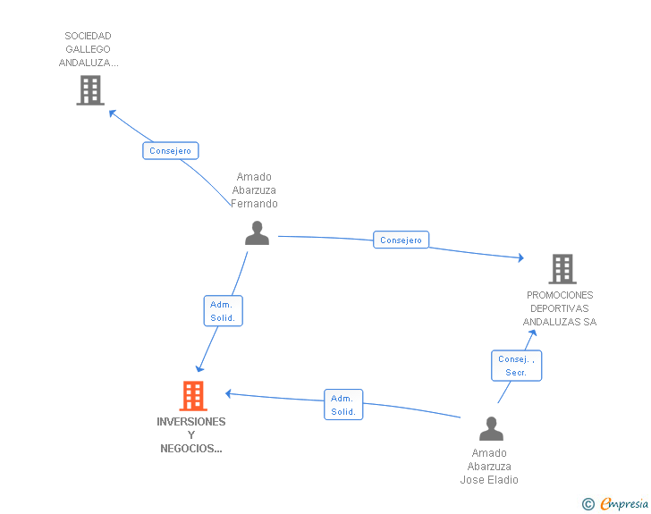 Vinculaciones societarias de INVERSIONES Y NEGOCIOS BAHIA SL