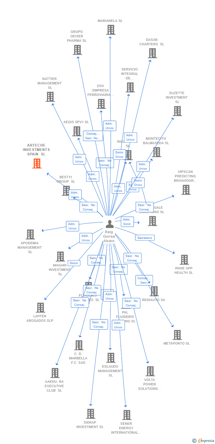 Vinculaciones societarias de ARTECHE INVESTMENTS SPAIN SL