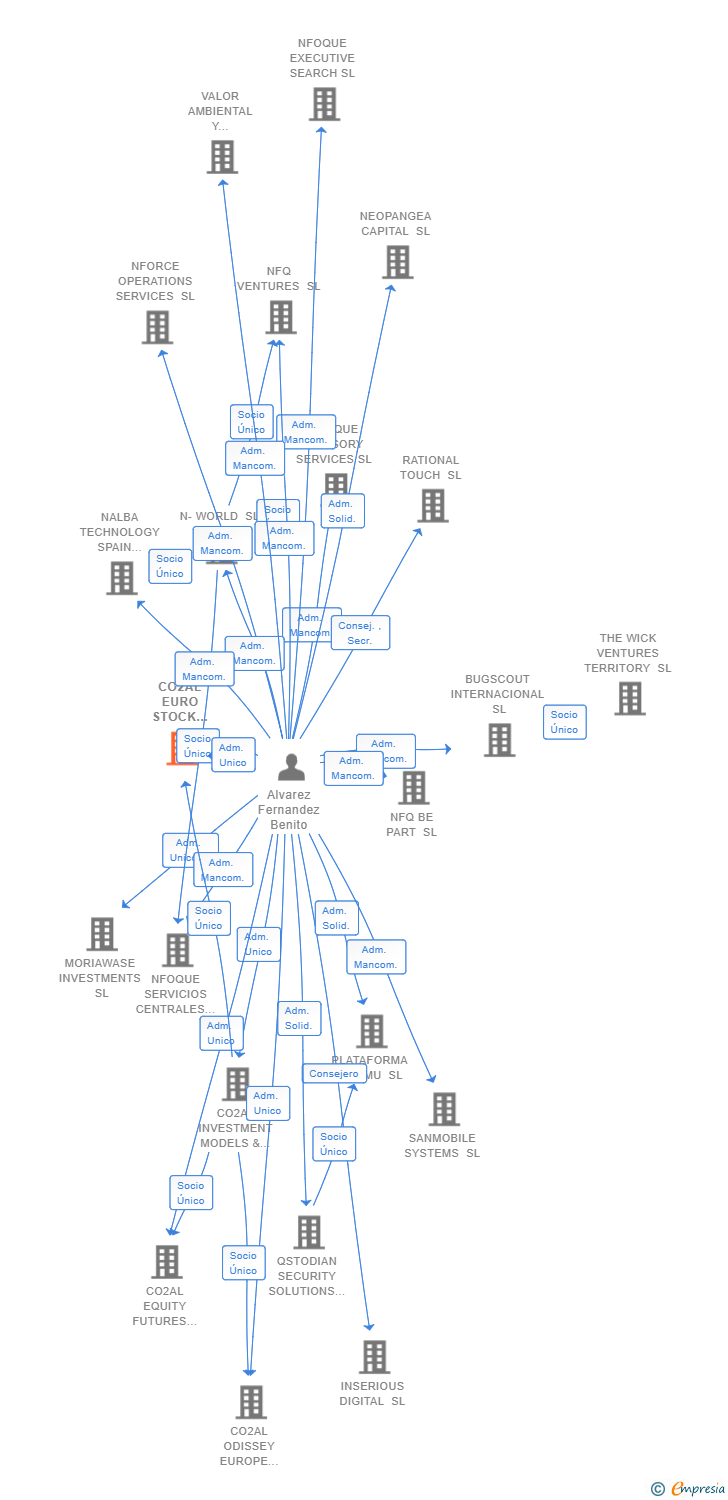 Vinculaciones societarias de CO2AL EURO STOCK ODISSEY FRIENDS AND FAMILY SL