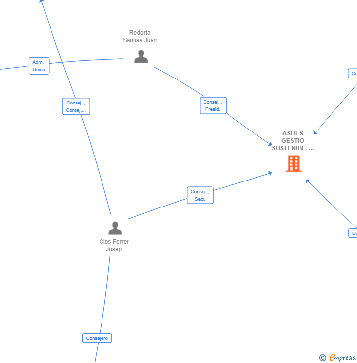 Vinculaciones societarias de ASHES GESTIO SOSTENIBLE EI SL