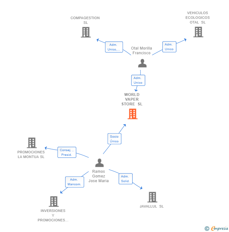 Vinculaciones societarias de WORLD VAPER STORE SL
