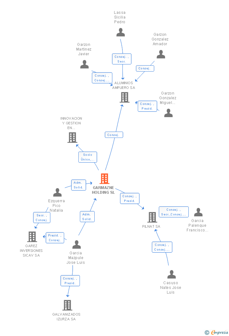 Vinculaciones societarias de GARMAZNE HOLDING SL