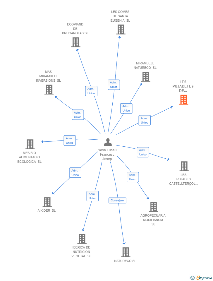 Vinculaciones societarias de LES PUJADETES DE GALLIFA SL
