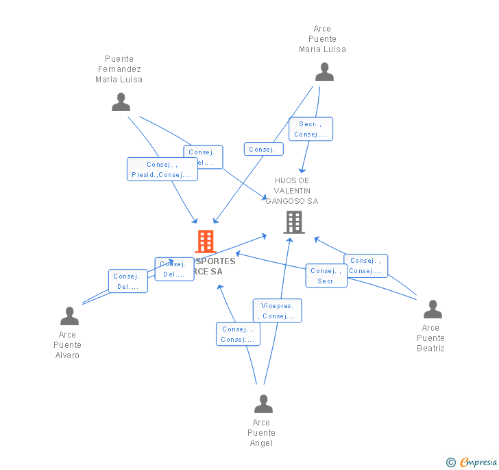 Vinculaciones societarias de TRANSPORTES ARCE SA