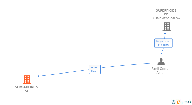 Vinculaciones societarias de SOMIADORES SL