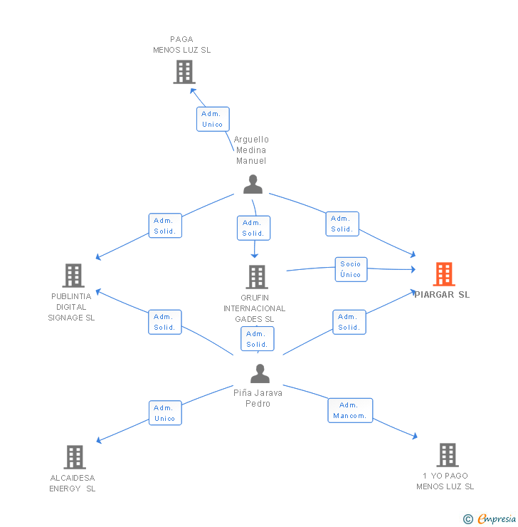 Vinculaciones societarias de PIARGAR SL