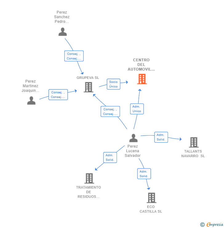 Vinculaciones societarias de CENTRO DEL AUTOMOVIL VALLE DE LAS UVAS SL