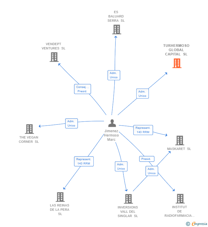 Vinculaciones societarias de TURHERMOSO GLOBAL CAPITAL SL