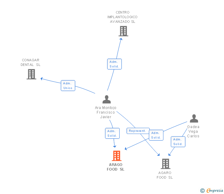 Vinculaciones societarias de ARAGO FOOD SL