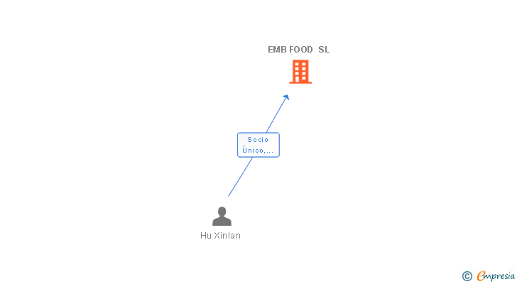 Vinculaciones societarias de EMB FOOD SL