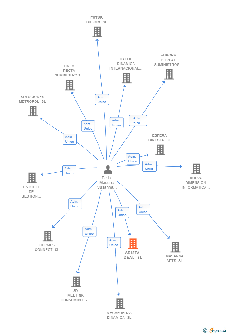 Vinculaciones societarias de ARISTA IDEAL SL (EXTINGUIDA)