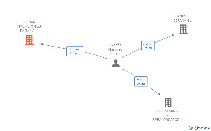 Vinculaciones societarias de FLOSAN INVERSIONES PARA LA CONSTRUCCION SL