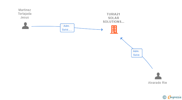 Vinculaciones societarias de TURIA21 SOLAR SOLUTIONS SL