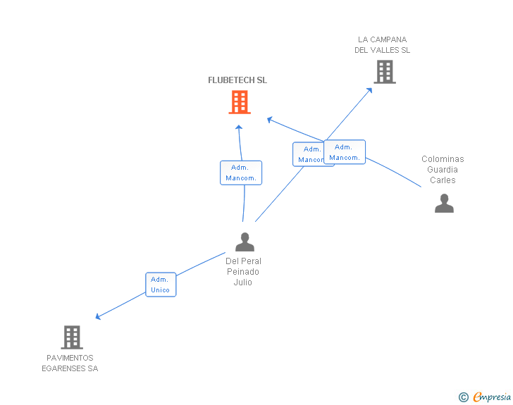 Vinculaciones societarias de FLUBETECH SL